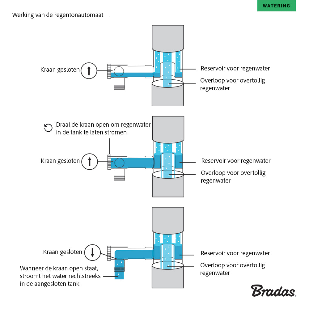 Bradas regentonvuller passend op 80 mm regenpijpen