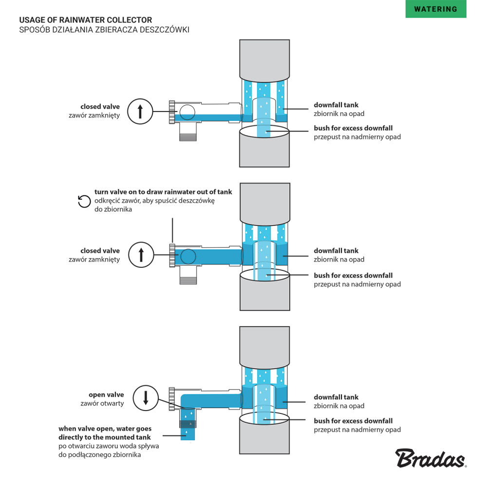 Uitleg werking regenton automaat